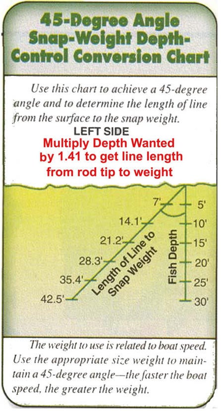 Diving depth of inline weights
