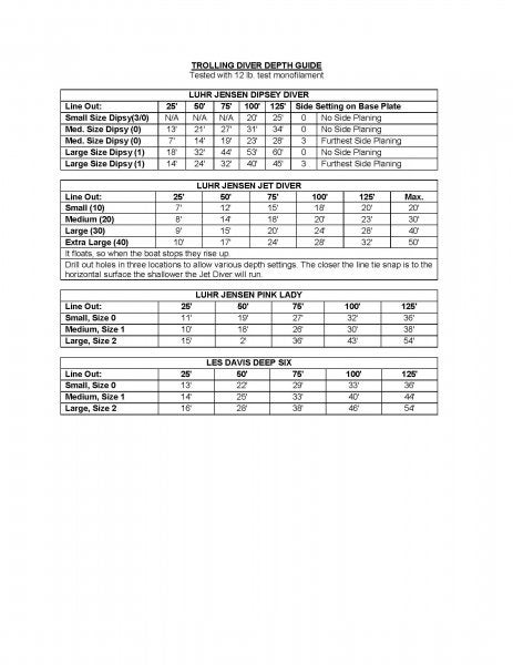 Diving Depth Chart