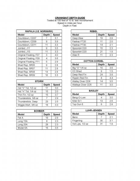 Wire Fishing Line Depth Chart